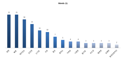 Graph 1 Graph 1