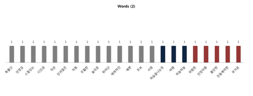 Graph 2 Graph 2