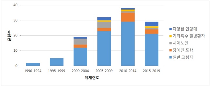 Figure 2 Figure 2