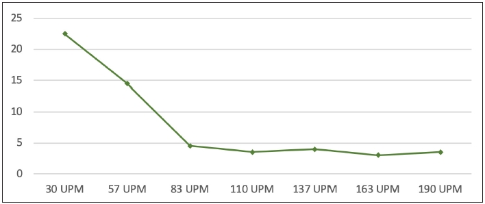 Chart C