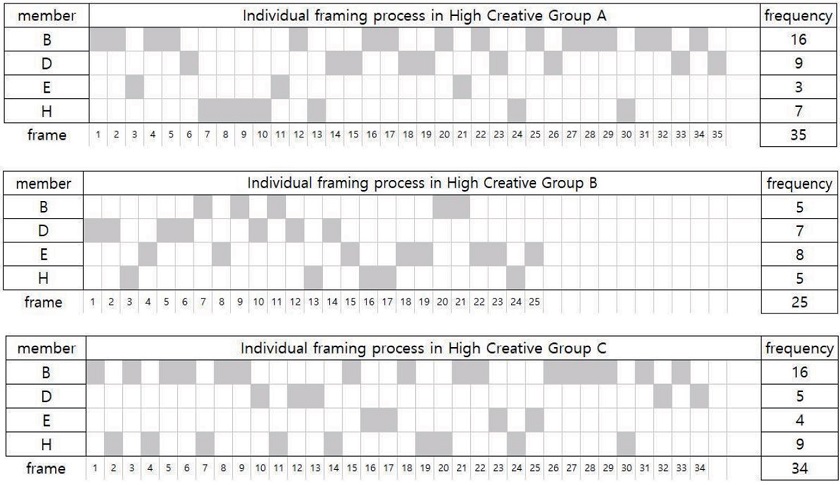 Problem Framing Activities Carried Out by Student Design Teams to ...