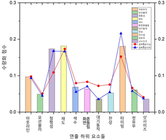 Figure 15 Figure 15